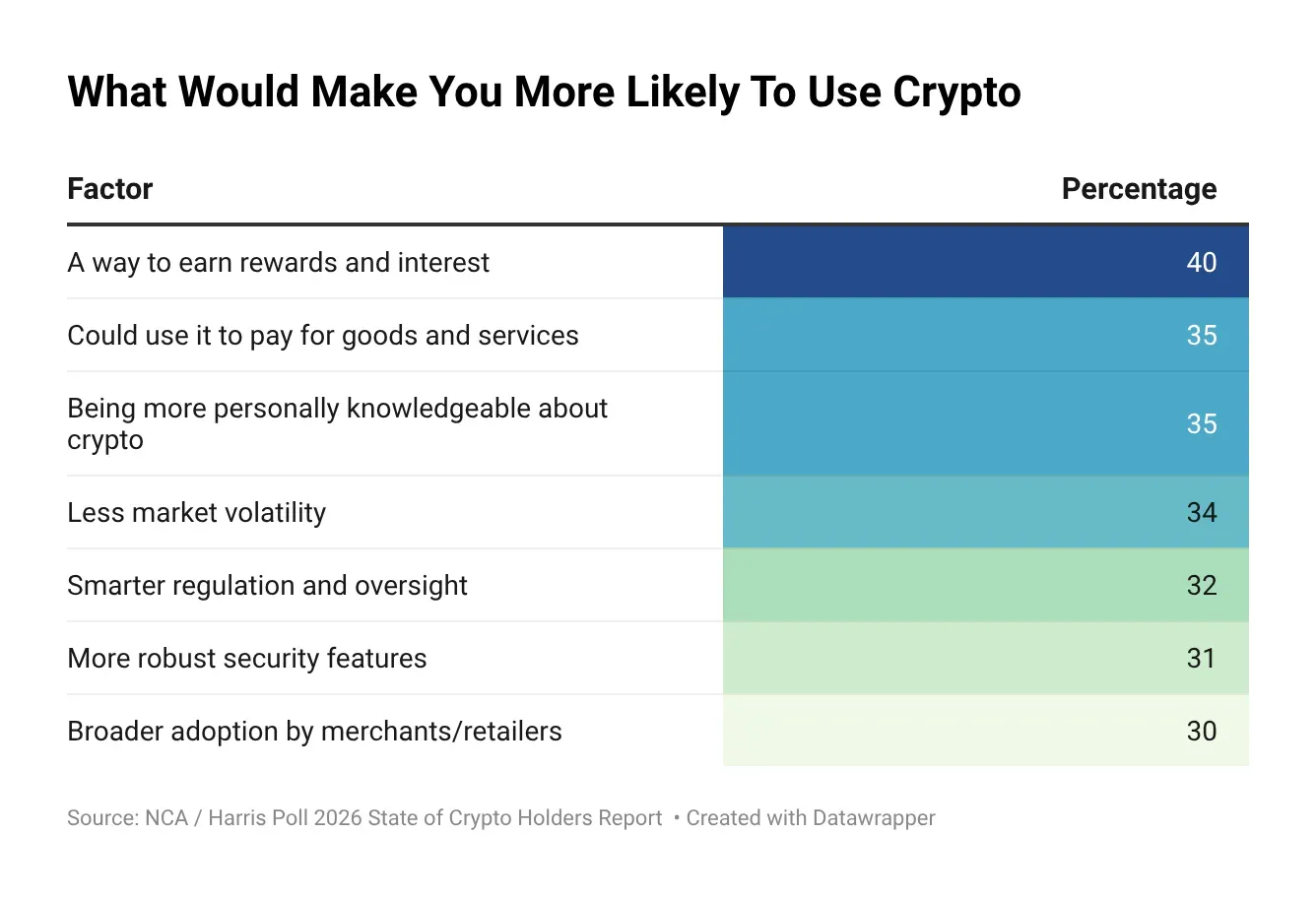 0kZAm-what-would-make-you-more-likely-to-use-crypto- (1).png