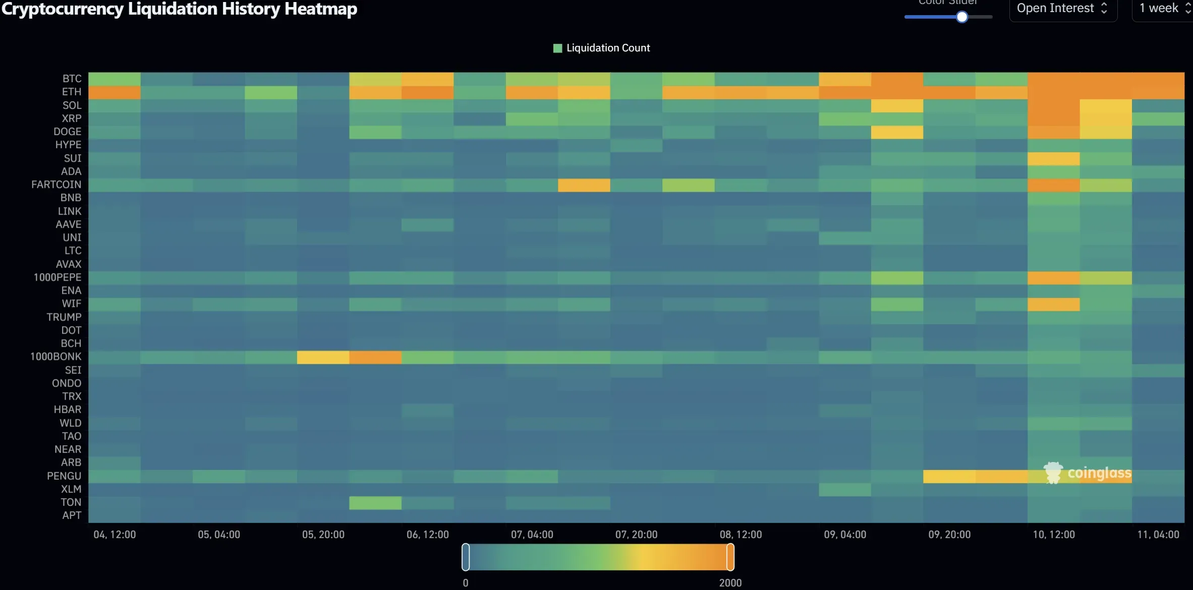 CoinGlass 7-day Cryptocurrency Liquidation History Heatmap (Source: CoinGlass)