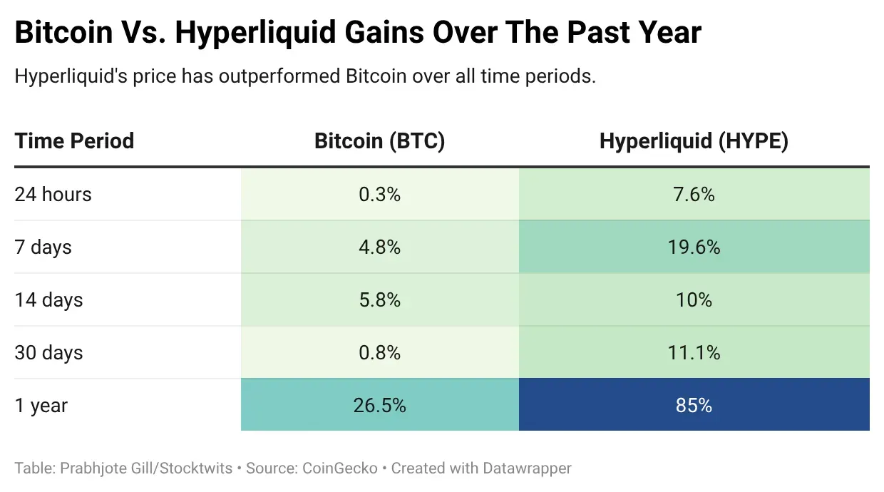 49EUL-bitcoin-vs.-hyperliquid-gains-over-the-past-year-.png