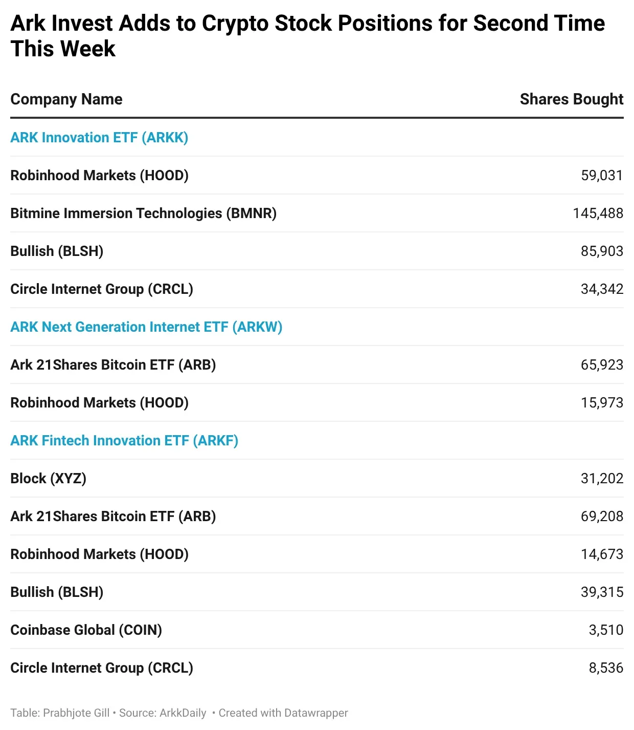 5XO86-ark-invest-adds-to-crypto-stock-positions-for-second-time-this-week- (1).png