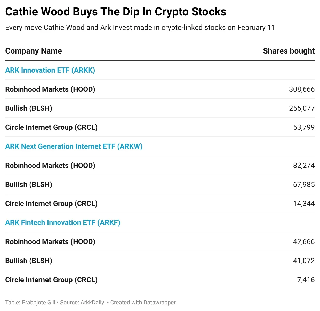 5XO86-cathie-wood-buys-the-dip-in-crypto-stocks-.png