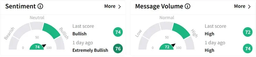 AAL’s Sentiment Meter and Message Volume as of 02:37 a.m. ET on April 29, 2025 | Source: Stocktwits
