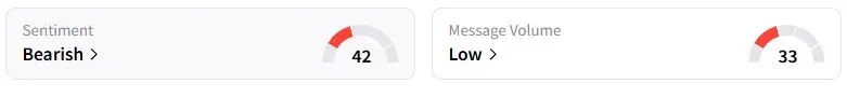  AAL’s Sentiment Meter and Message Volume as of 05:17 a.m. ET on Aug. 25, 2025 | Source: Stocktwits