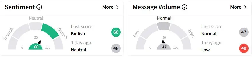 ACHR’s Sentiment Meter and Message Volume as of 10:21 p.m. ET on April 23, 2025 | Source: Stocktwits