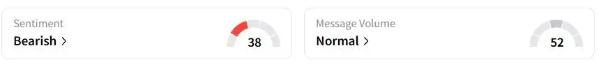 ALGT’s Sentiment Meter and Message Volume as of 04:47 a.m. ET on May 7, 2025 | Source: Stocktwits