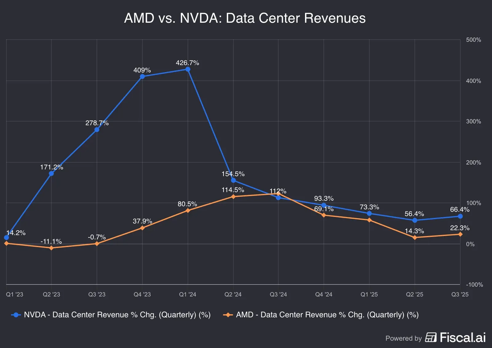 AMD_vs_NVDA_Data_Center_Revenues.png