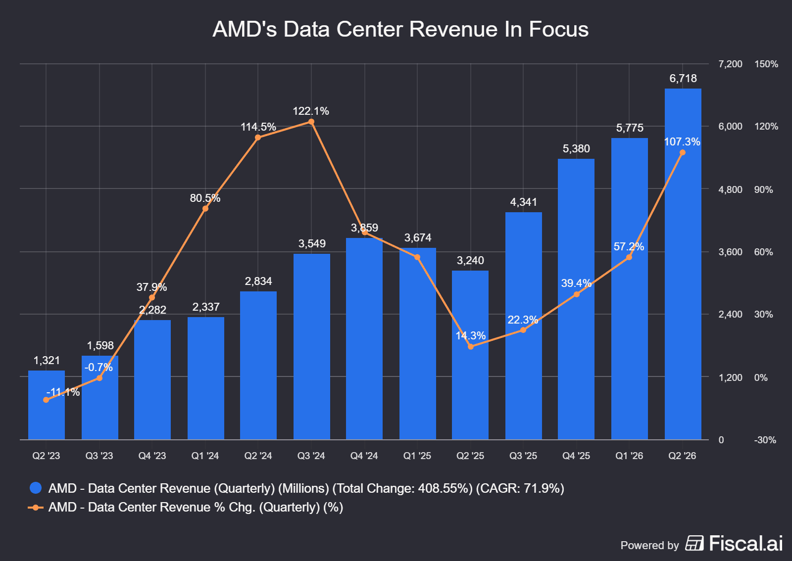 AMDs_Data_Center_Revenue_In_Focus.png