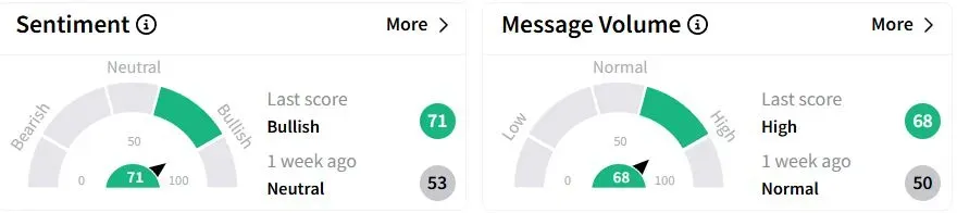 AREB’s Sentiment Meter and Message Volume as of 05:46 a.m. ET on April 28, 2025 | Source: Stocktwits