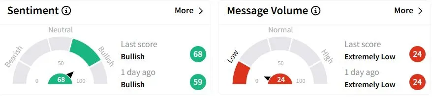 ARI’s Sentiment Meter and Message Volume as of 03:52 a.m. ET on April 7, 2025 | Source: Stocktwits