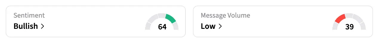 On Stocktwits, retail sentiment around ASML stock remained in the ‘bullish’ territory over the past day amid ‘low’ message volumes.