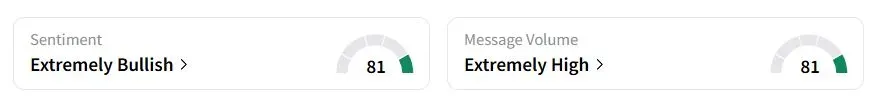 ASPI’s Sentiment Meter and Message Volume as of 02:47 a.m. ET on May 20, 2025 | Source: Stocktwits