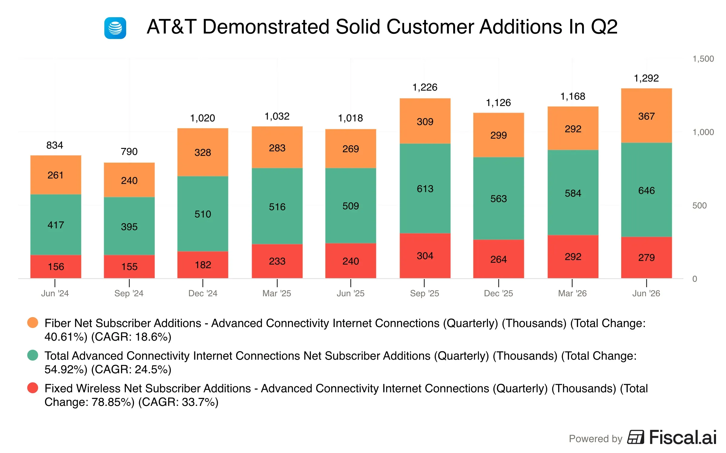 ATT_Demonstrated_Solid_Customer_Additions_In_Q2.png