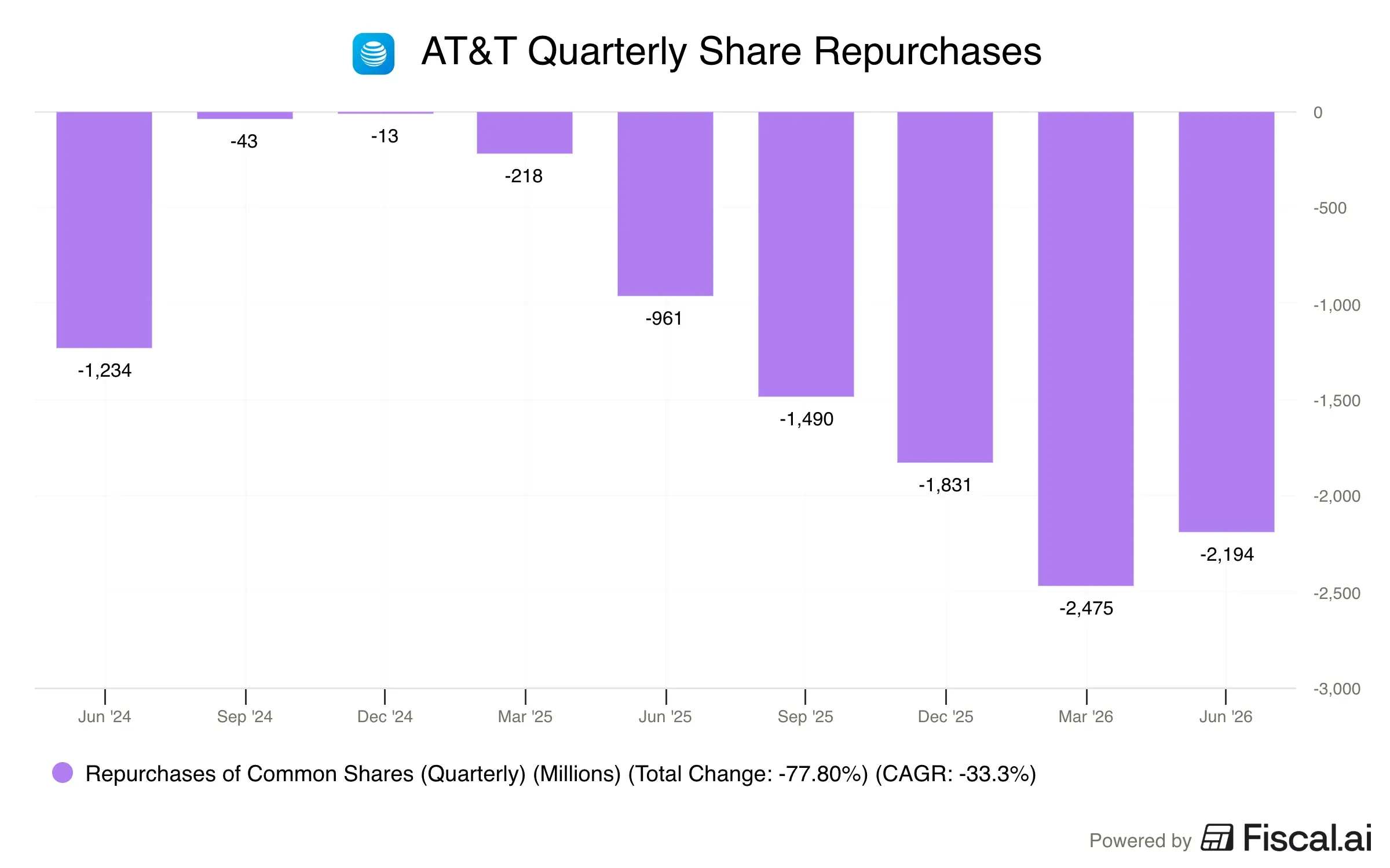 ATT_Quarterly_Share_Repurchases_.png