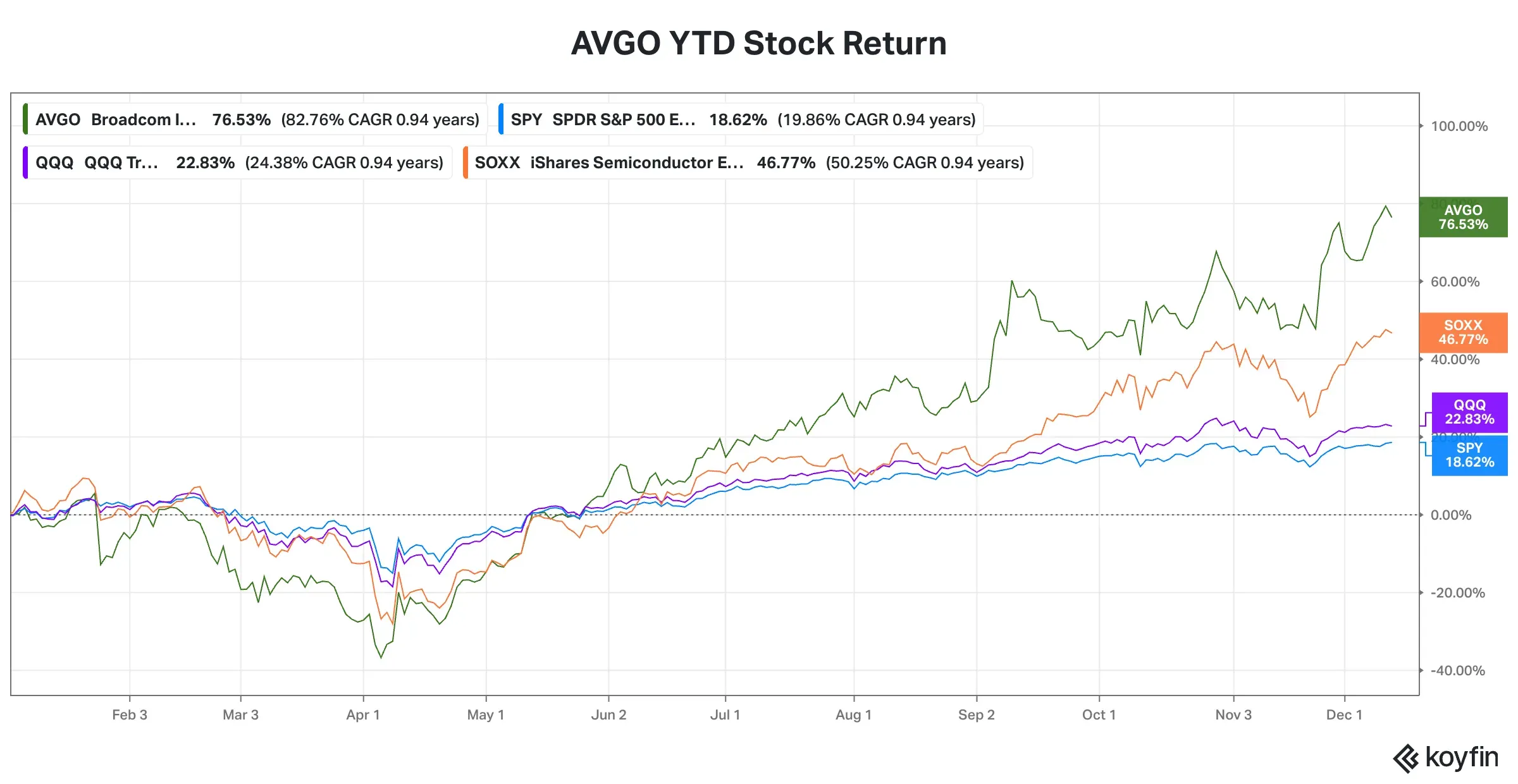 AVGO YTD stock return.png