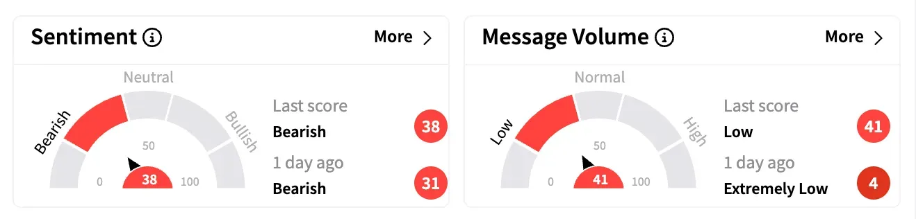 AWH sentiment and message volume as of April 16.png