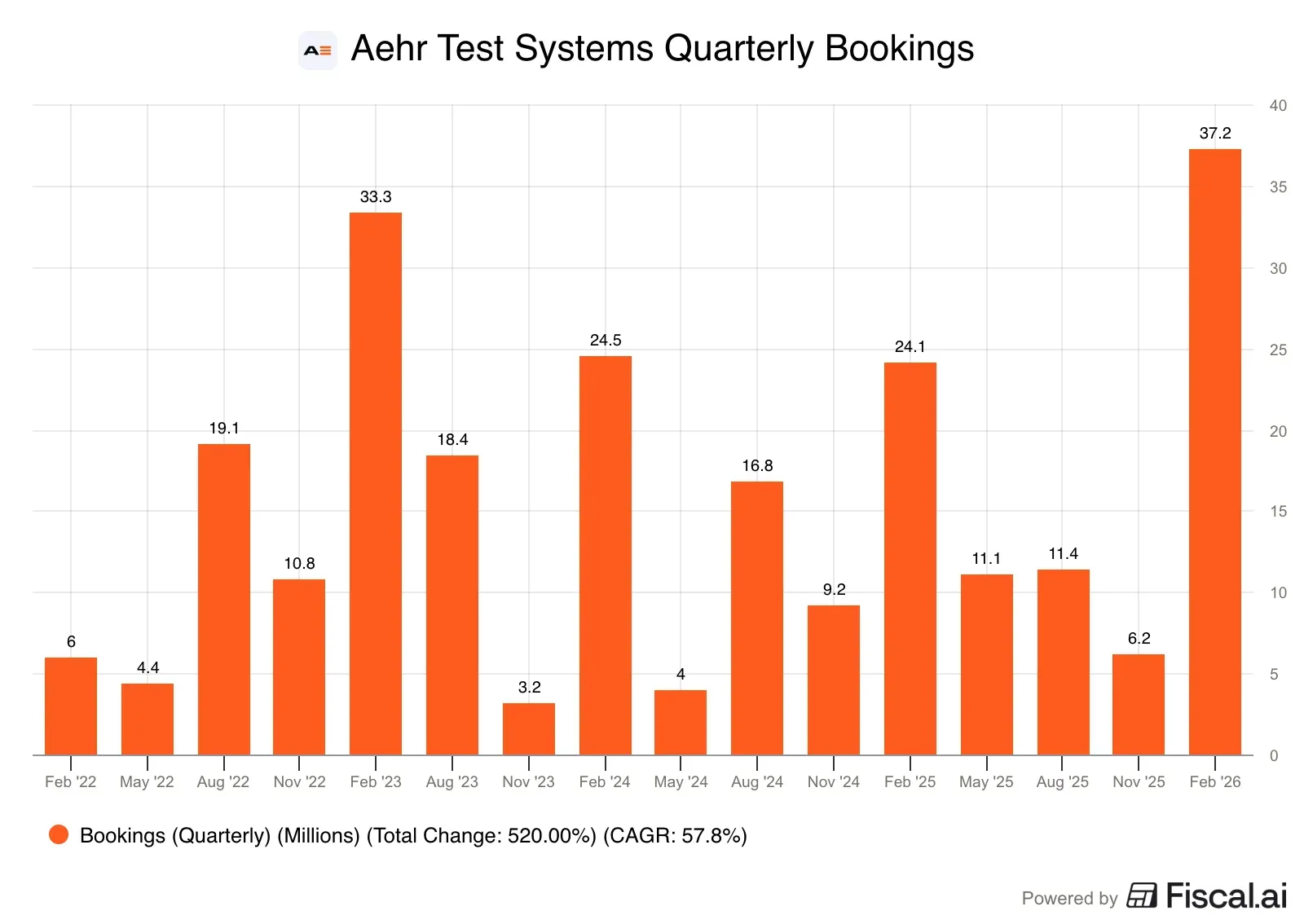 Aehr_Test_Systems_Quarterly_Bookings.jpg