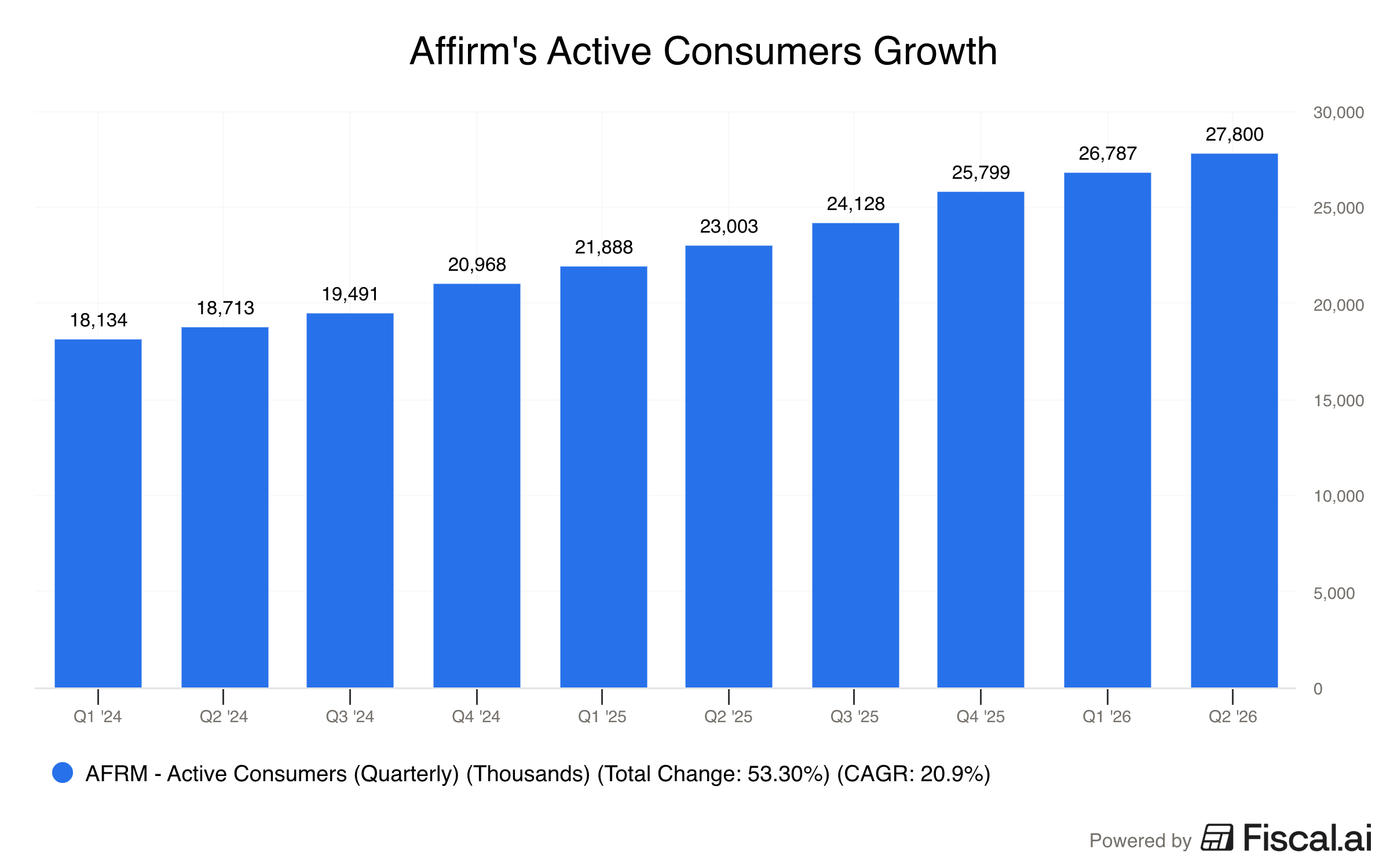 Affirms_Active_Consumers_Growth.png