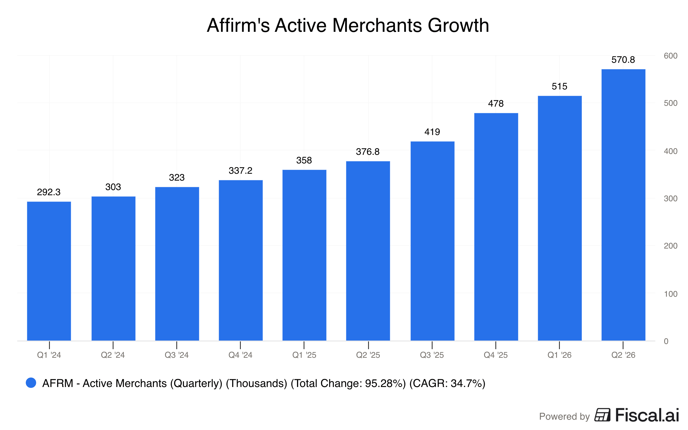 Affirms_Active_Merchants_Growth.png