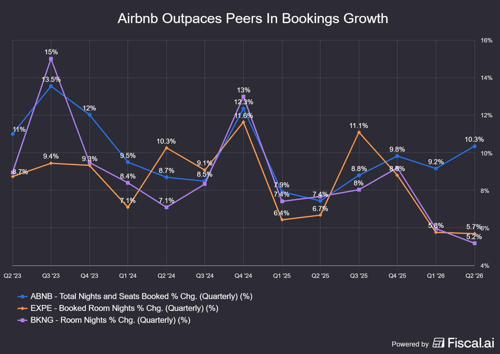 Airbnb_Outpaces_Peers_In_Bookings_Growth.png