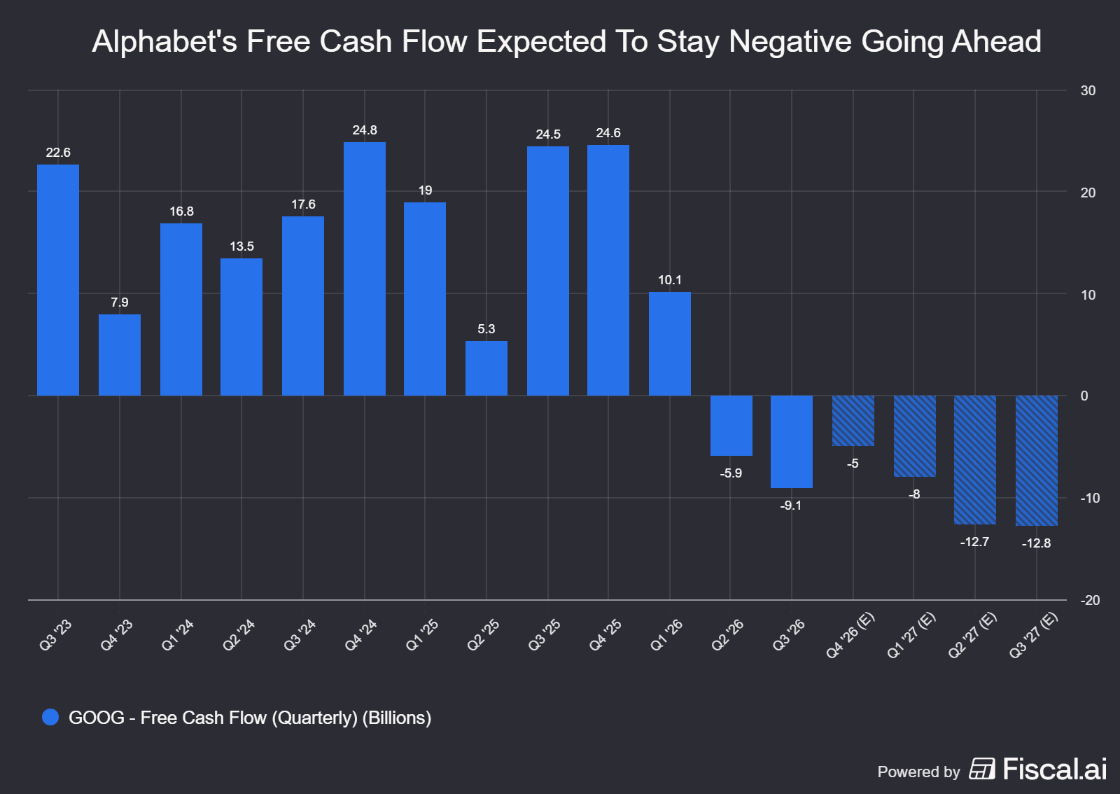 Alphabets_Free_Cash_Flow_Expected_To_Stay_Negative_Going_Ahead.png