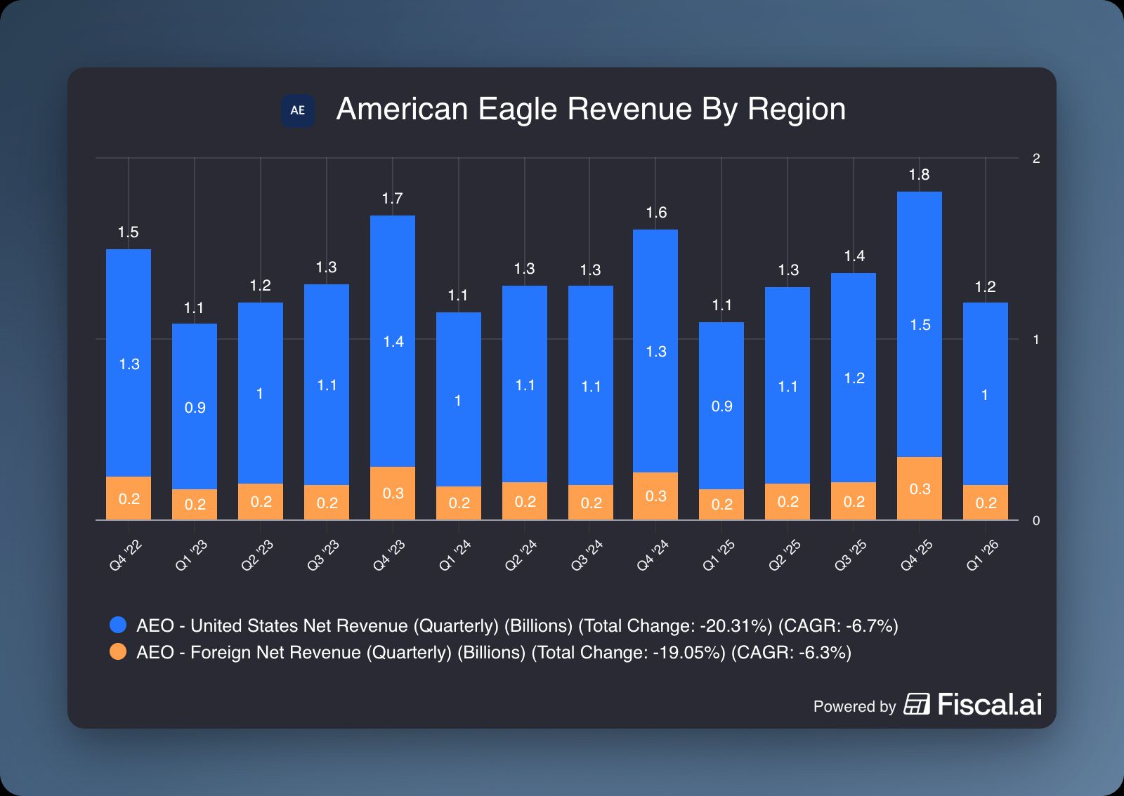 American_Eagle_Revenue_By_Region.jpg