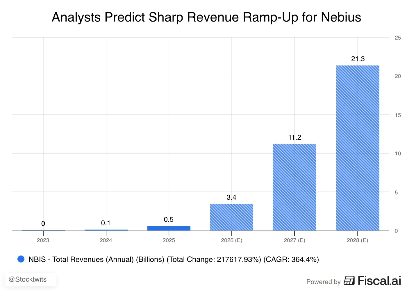 _Analysts_Predict_Sharp_Revenue_Ramp-Up_for_Nebius_.png