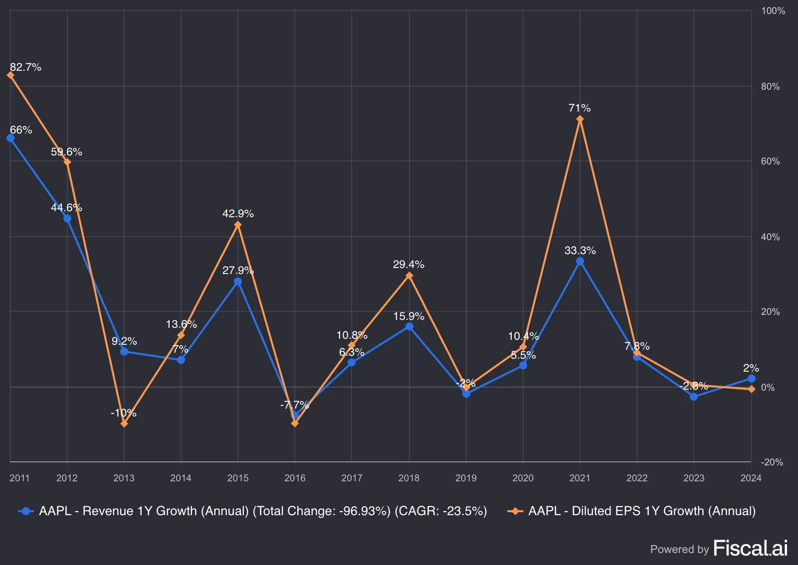 Apple_eps_revenue_growth.png