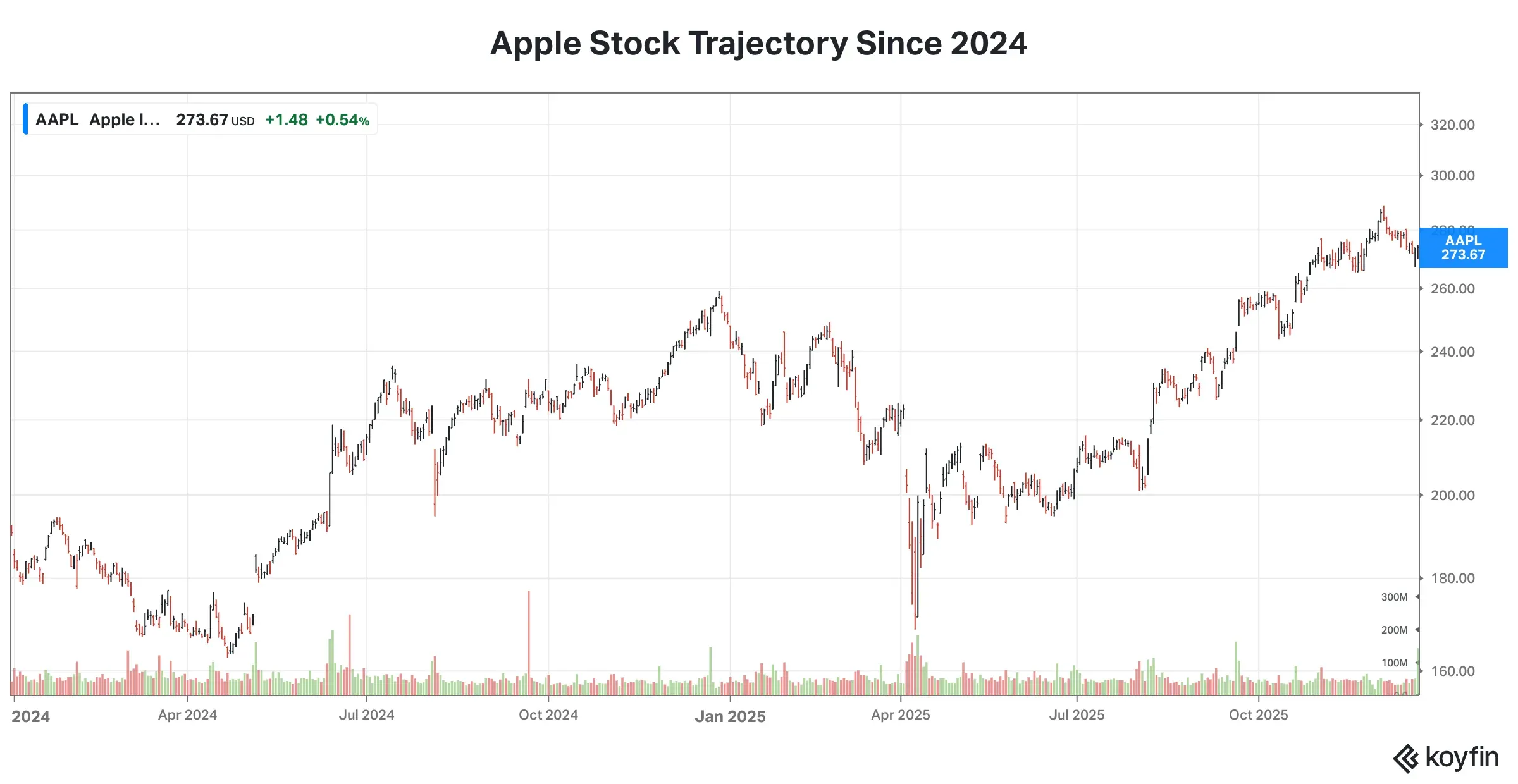 Apple stock trajectory 2 year.png