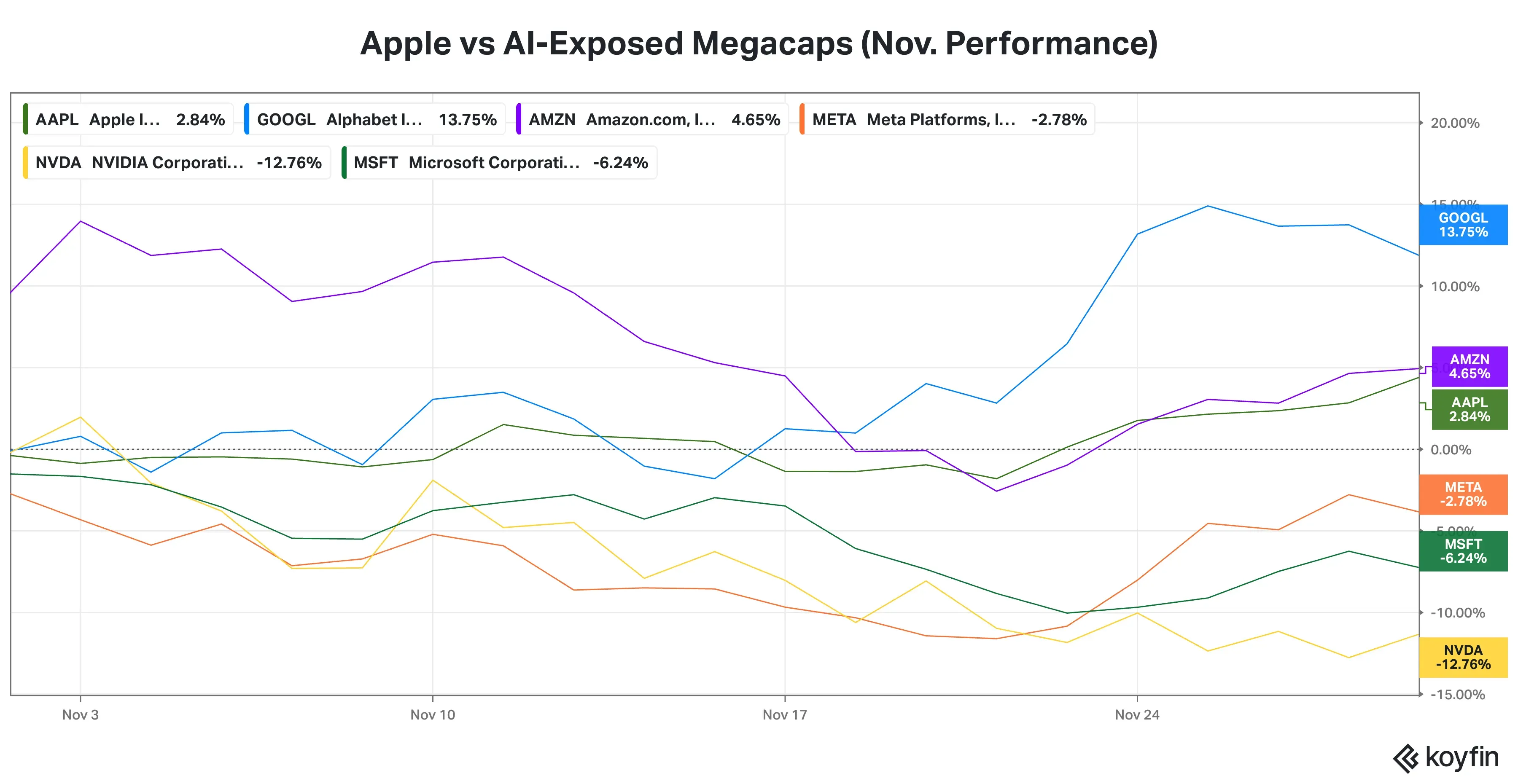 Apple vs AI megacaps.png