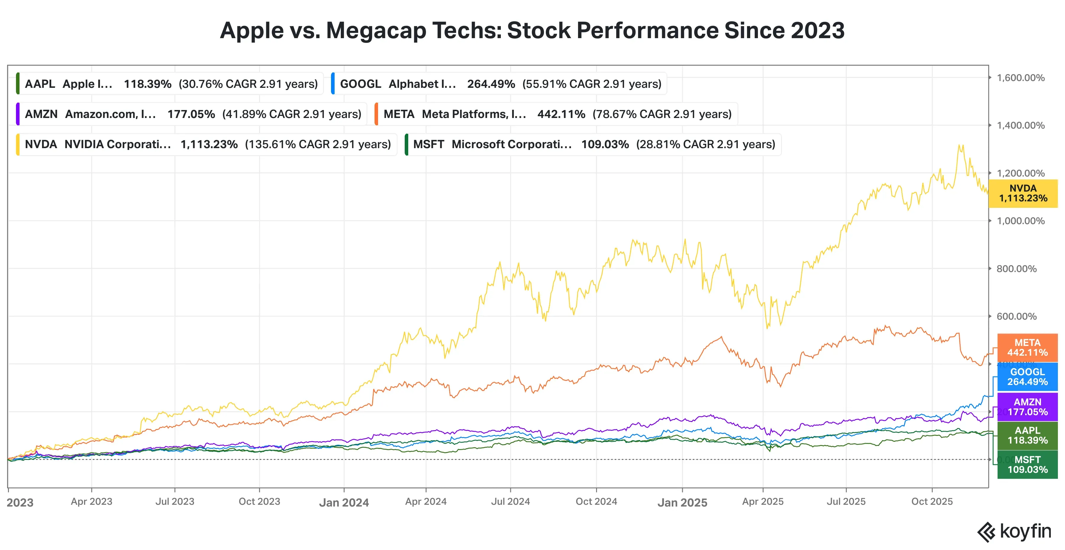 Apple vs megacap techs since 2023.png