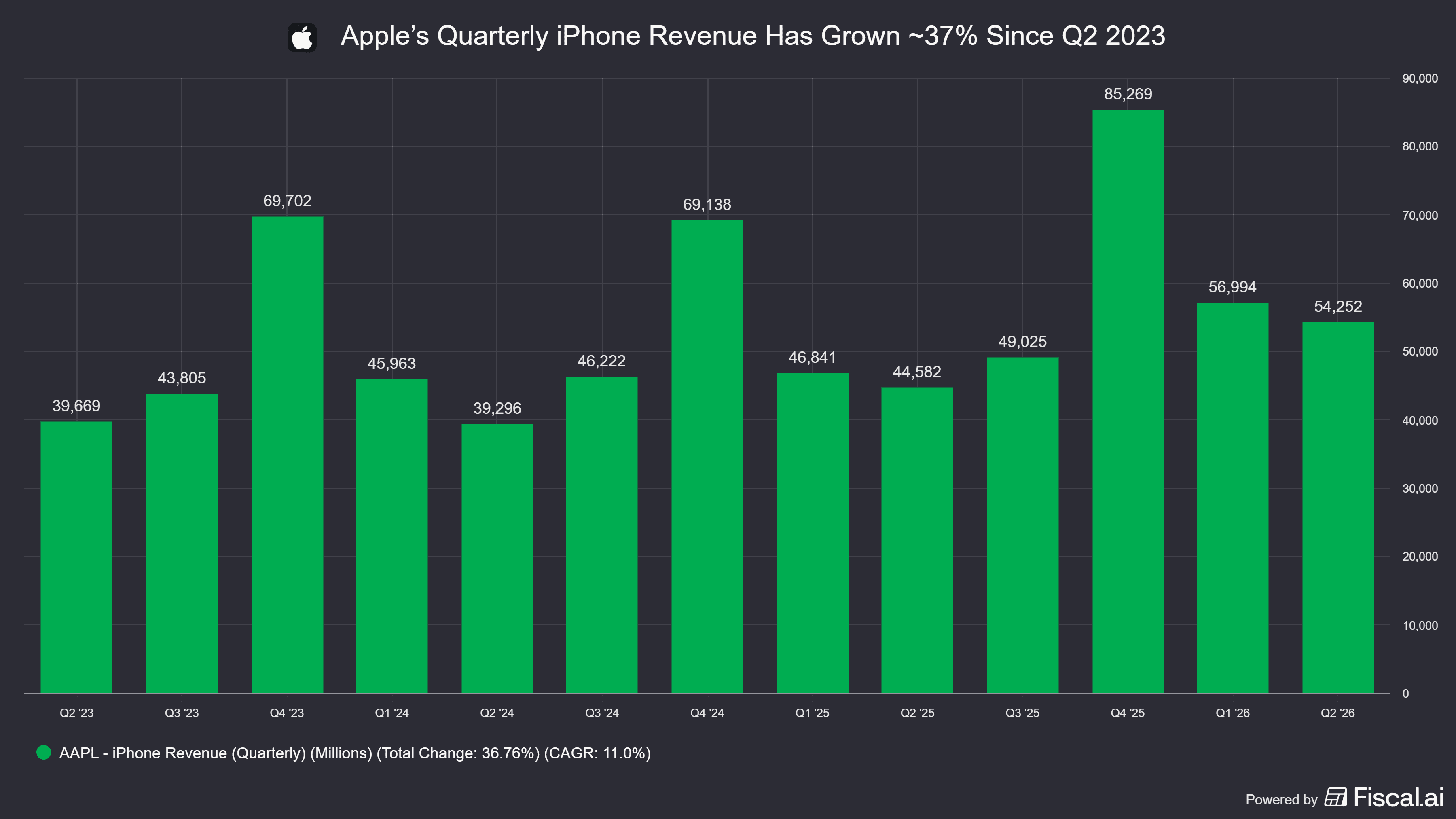 Apples_Quarterly_iPhone_Revenue_Has_Grown_37_Since_Q2_2023.png
