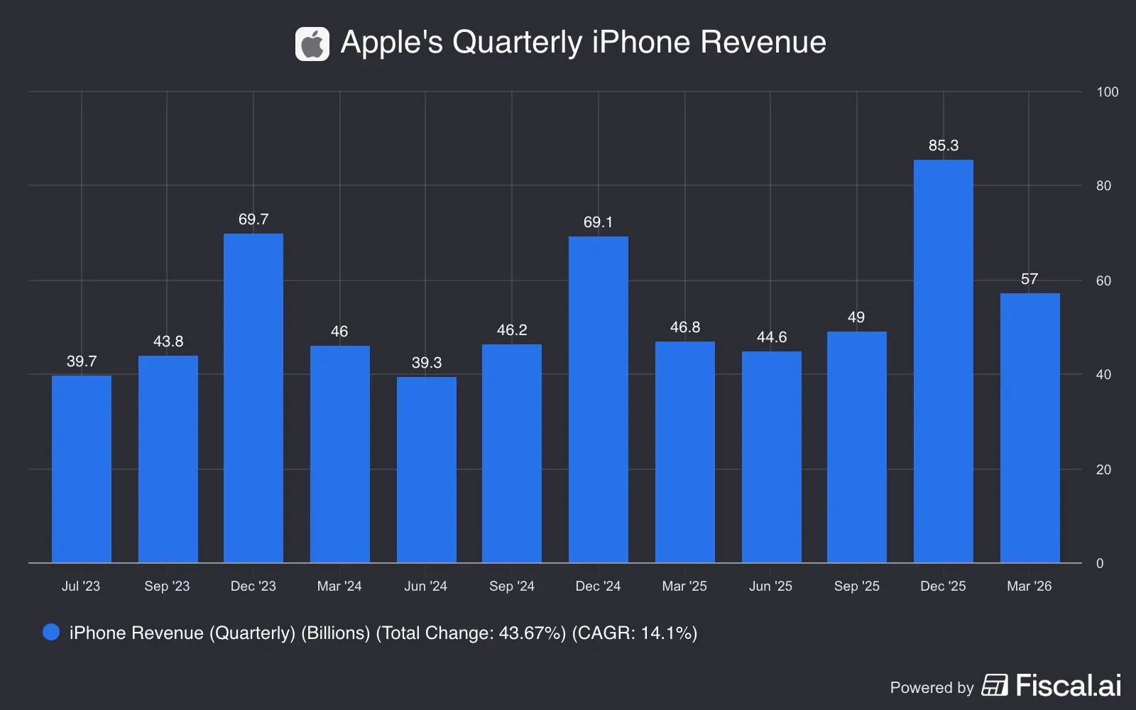 Apples_Quarterly_iPhone_Revenue_.png