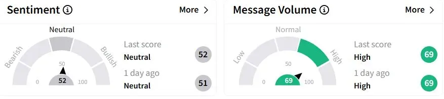 BAC’s Sentiment Meter and Message Volume as of 04:47 a.m. ET on April 14, 2025 | Source: Stocktwits