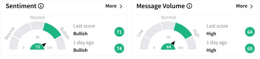 BA’s Sentiment Meter and Message Volume as of 04:21 a.m. ET on April 21, 2025 | Source: Stocktwits