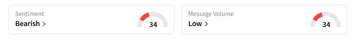  BA’s Sentiment Meter and Message Volume as of 02:47 a.m. ET on Aug. 6, 2025 | Source: Stocktwits