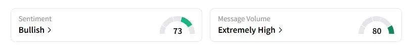 BA’s Sentiment Meter and Message Volume as of 02:21 a.m. ET on July 30, 2025 | Source: Stocktwits