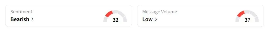 BA’s Sentiment Meter and Message Volume as of 03:11 a.m. ET on May 23, 2025 | Source: Stocktwits