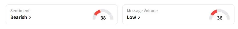 BA’s Sentiment Meter and Message Volume as of 04:11 a.m. ET on Oct. 27, 2025 | Source: Stocktwits