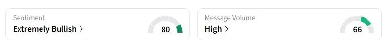 BLSH’s Sentiment Meter and Message Volume as of 01:55 a.m. ET on Nov. 18, 2025 | Source: Stocktwits