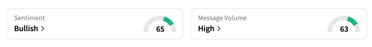 On Stocktwits, retail sentiment around BP stock remained in the ‘bullish’ territory over the past day, and message volume stayed at ‘high’ levels at the time of writing.