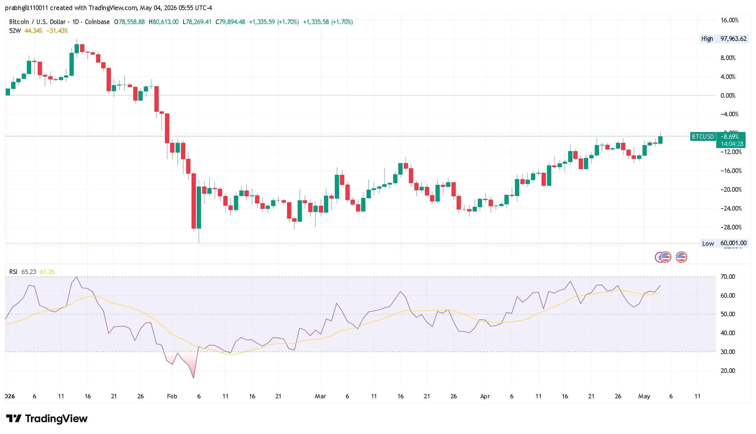 BTCUSD_2026-05-04_05-55-31.png
