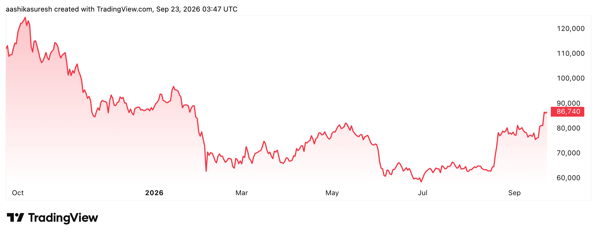 CRCL Vs COIN: Which Crypto Stock Is The Better Bet Amid Rising Bitcoin Prices?