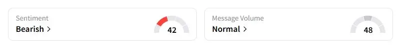  BTC’s Sentiment Meter and Message Volume as of 03:26 a.m. ET on Oct. 24, 2025 | Source: Stocktwits