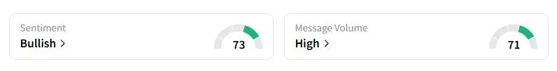 BTC’s Sentiment Meter and Message Volume as of 02:19 a.m. ET on Oct. 13, 2025 | Source: Stocktwits