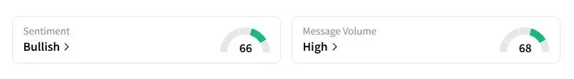 BTC’s Sentiment Meter and Message Volume as of 04:28 a.m. ET on Oct. 14, 2025 | Source: Stocktwits