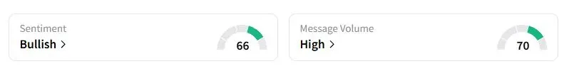 BTC’s Sentiment Meter and Message Volume as of 03:28 a.m. ET on Oct. 15, 2025 | Source: Stocktwits