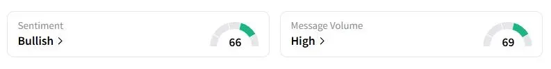 BTC’s Sentiment Meter and Message Volume as of 04:03 a.m. ET on Oct. 16, 2025 | Source: Stocktwits