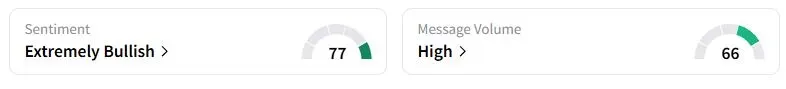 BTC’s Sentiment Meter and Message Volume as of 02:28 a.m. ET on Oct. 8, 2025 | Source: Stocktwits