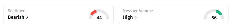 BTC’s Sentiment Meter and Message Volume as of 02:36 a.m. ET on Sept. 26, 2025 | Source: StocktwitsBTC’s Sentiment Meter and Message Volume as of 02:36 a.m. ET on Sept. 26, 2025 | Source: Stocktwits