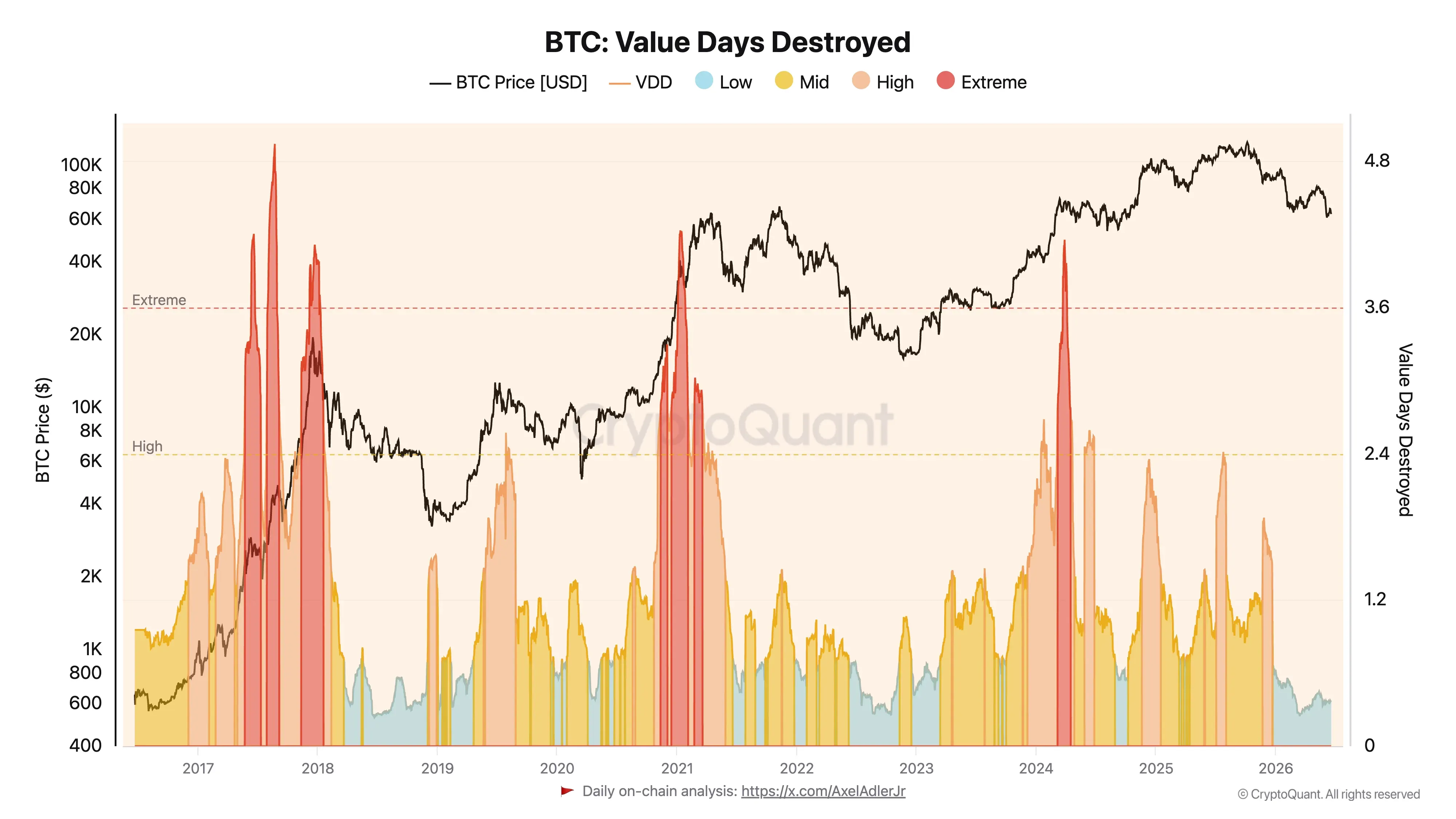 BTC Value Days Destroyed.png